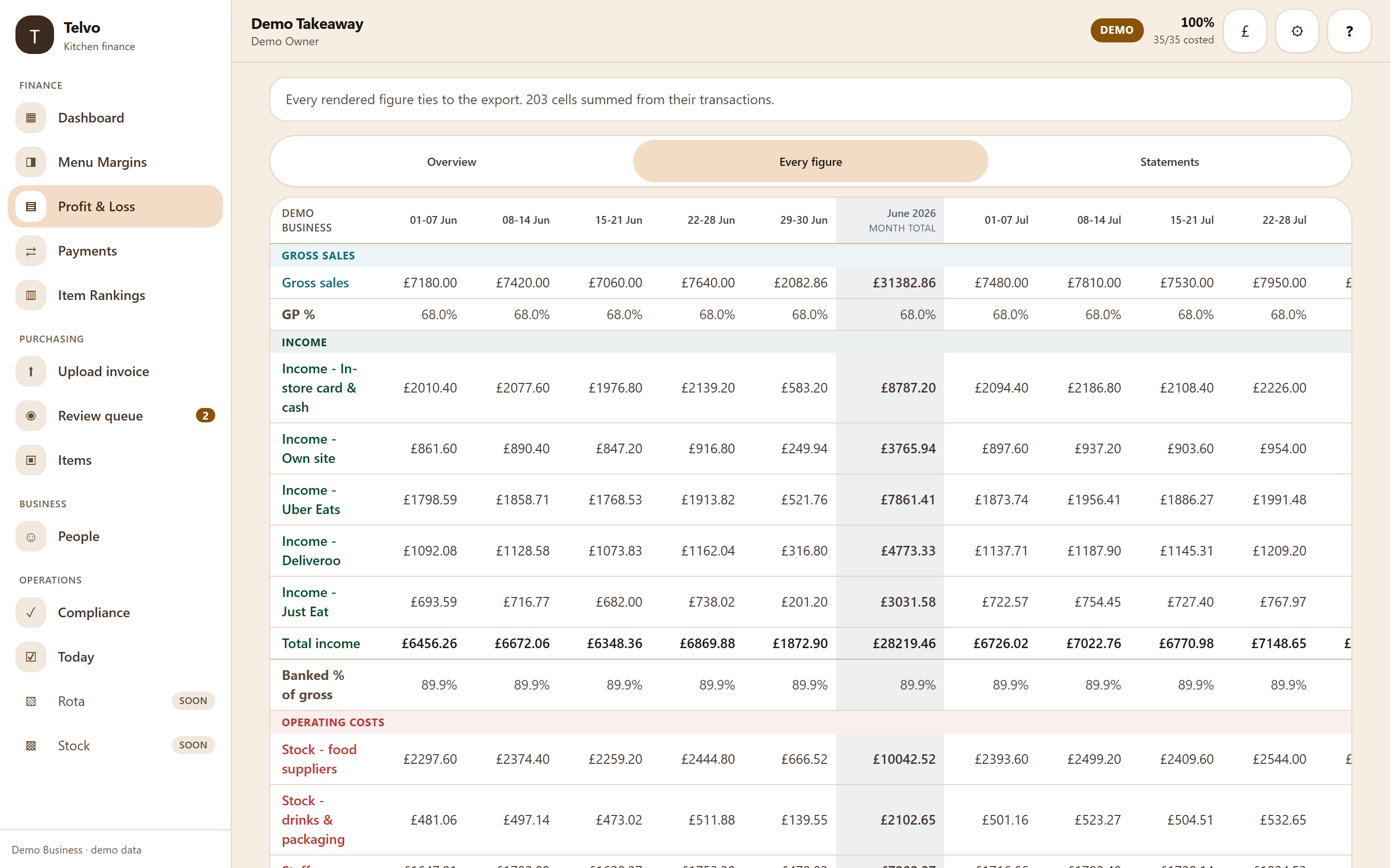 The app’s profit and loss view with income split by delivery platform rather than shown as one turnover figure, costs under the categories they belong to, and profit before and after VAT.